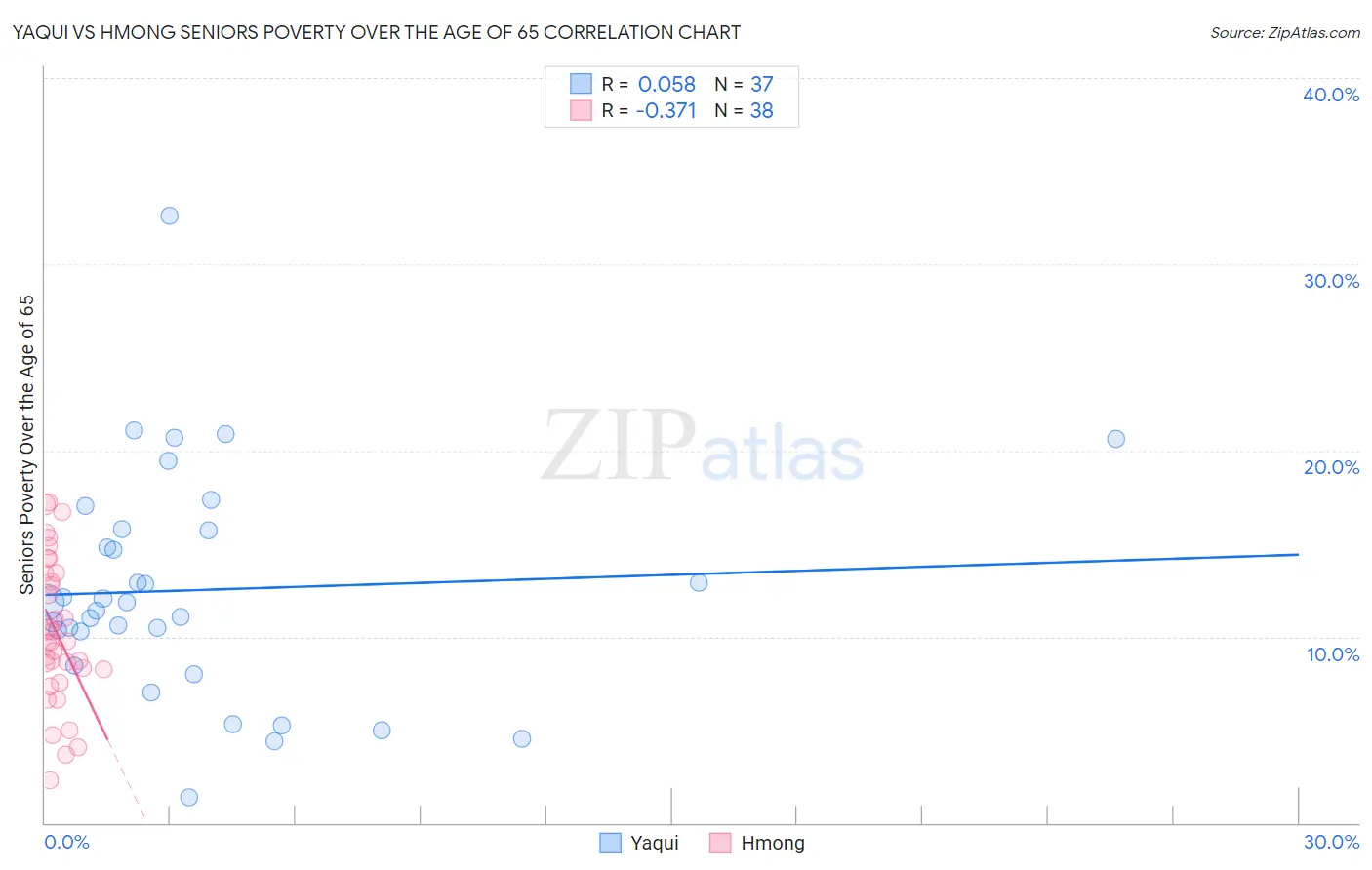 Yaqui vs Hmong Seniors Poverty Over the Age of 65