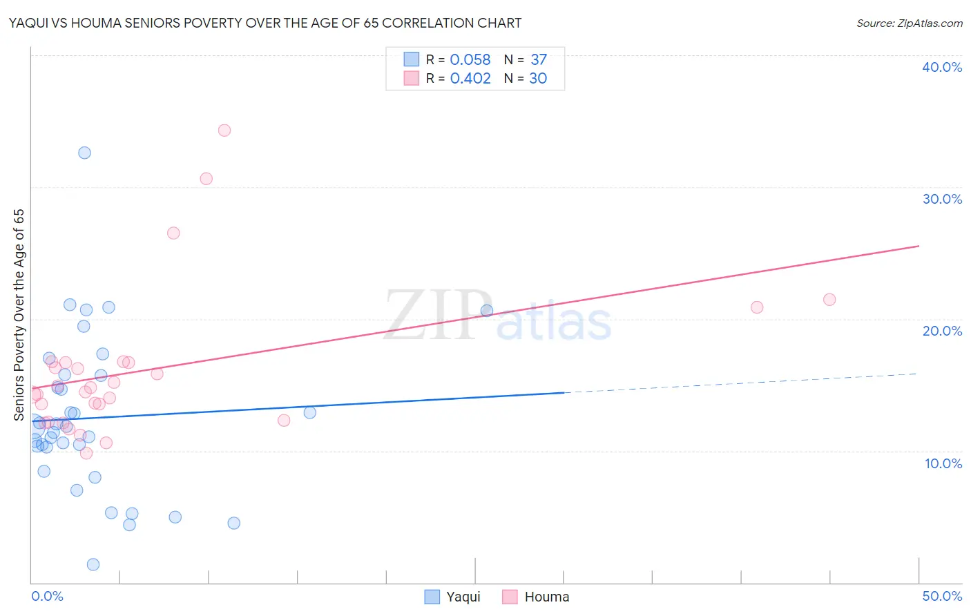 Yaqui vs Houma Seniors Poverty Over the Age of 65