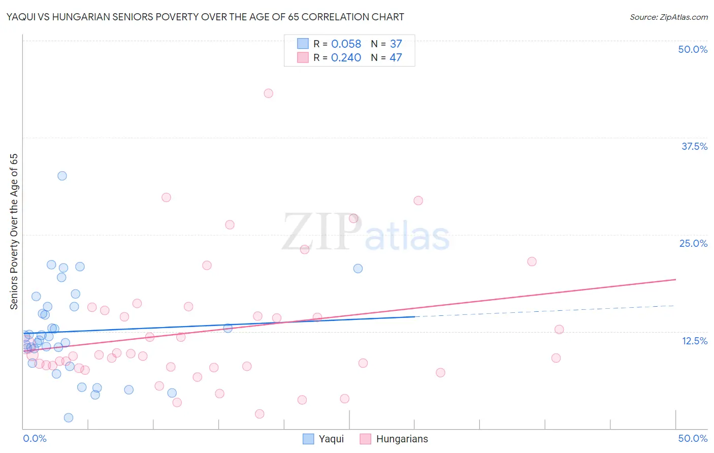 Yaqui vs Hungarian Seniors Poverty Over the Age of 65