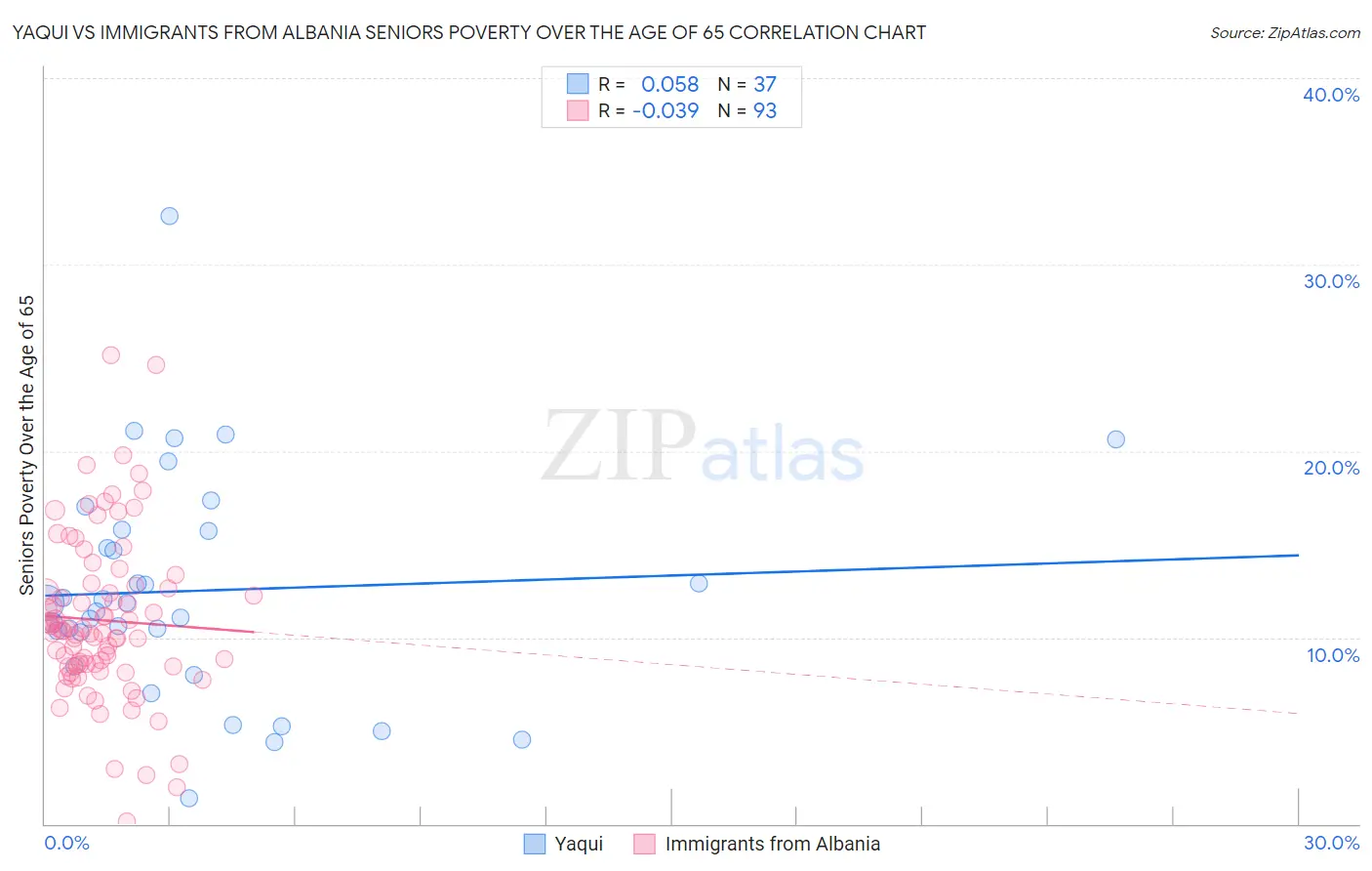 Yaqui vs Immigrants from Albania Seniors Poverty Over the Age of 65