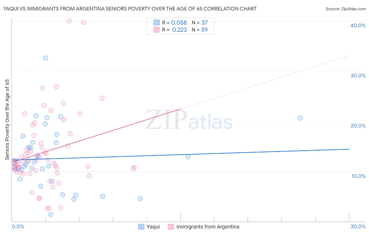 Yaqui vs Immigrants from Argentina Seniors Poverty Over the Age of 65