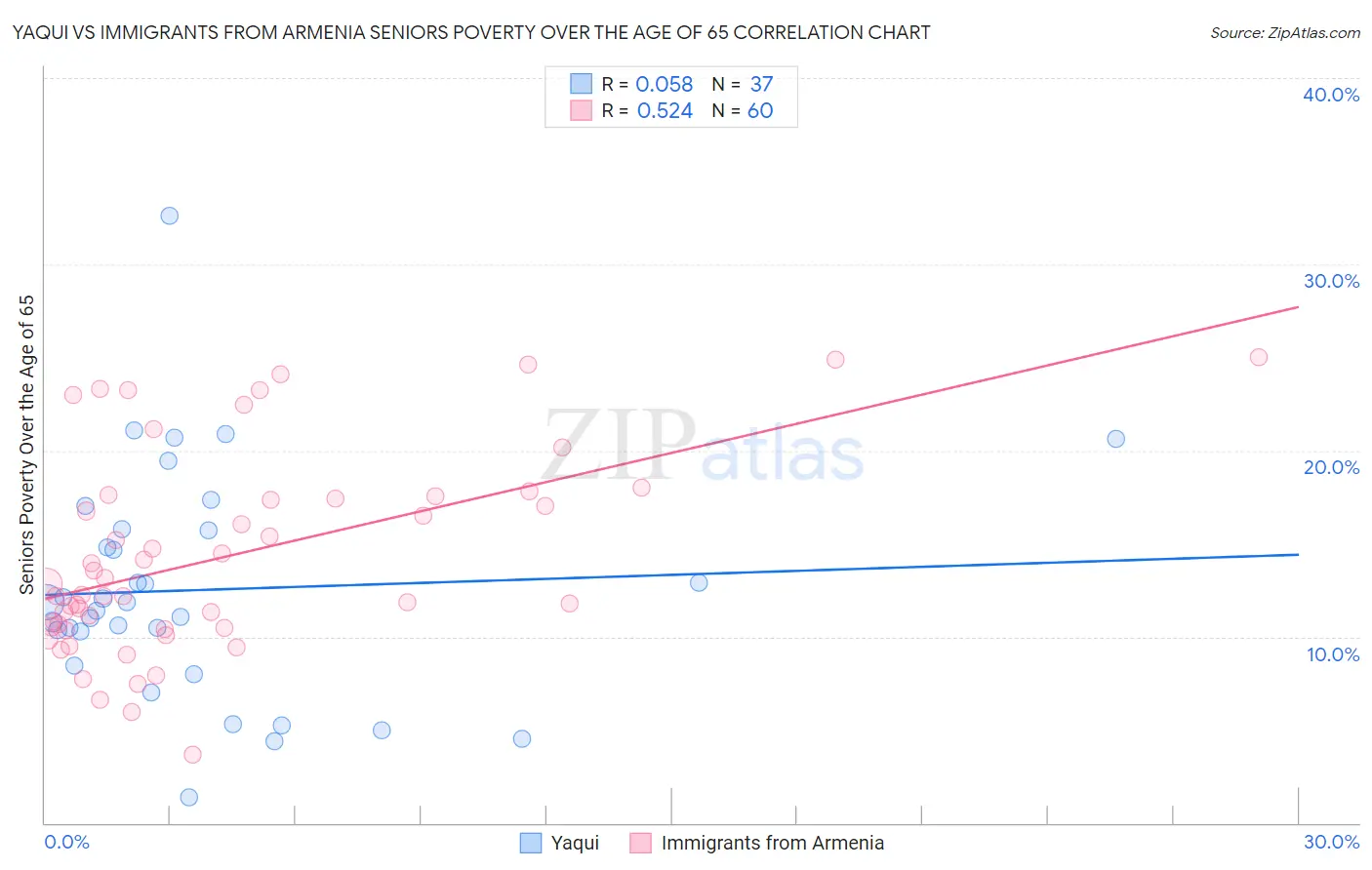 Yaqui vs Immigrants from Armenia Seniors Poverty Over the Age of 65
