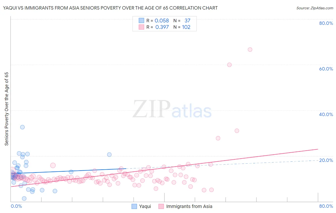 Yaqui vs Immigrants from Asia Seniors Poverty Over the Age of 65