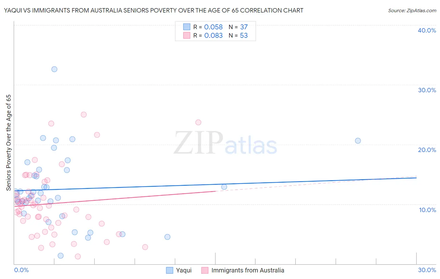 Yaqui vs Immigrants from Australia Seniors Poverty Over the Age of 65