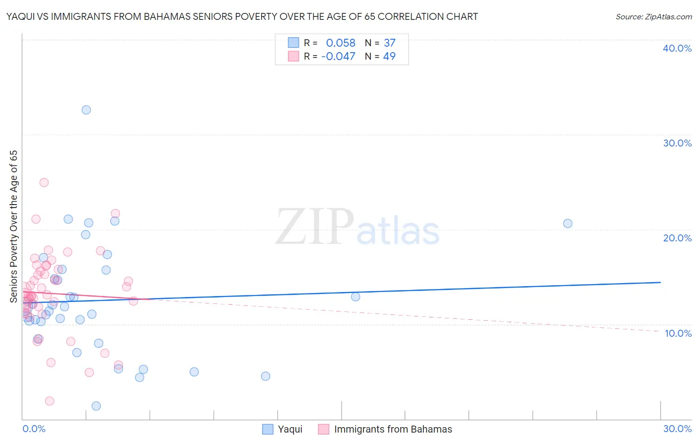 Yaqui vs Immigrants from Bahamas Seniors Poverty Over the Age of 65