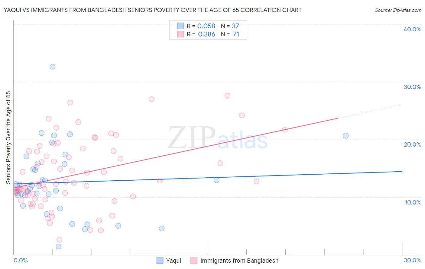 Yaqui vs Immigrants from Bangladesh Seniors Poverty Over the Age of 65