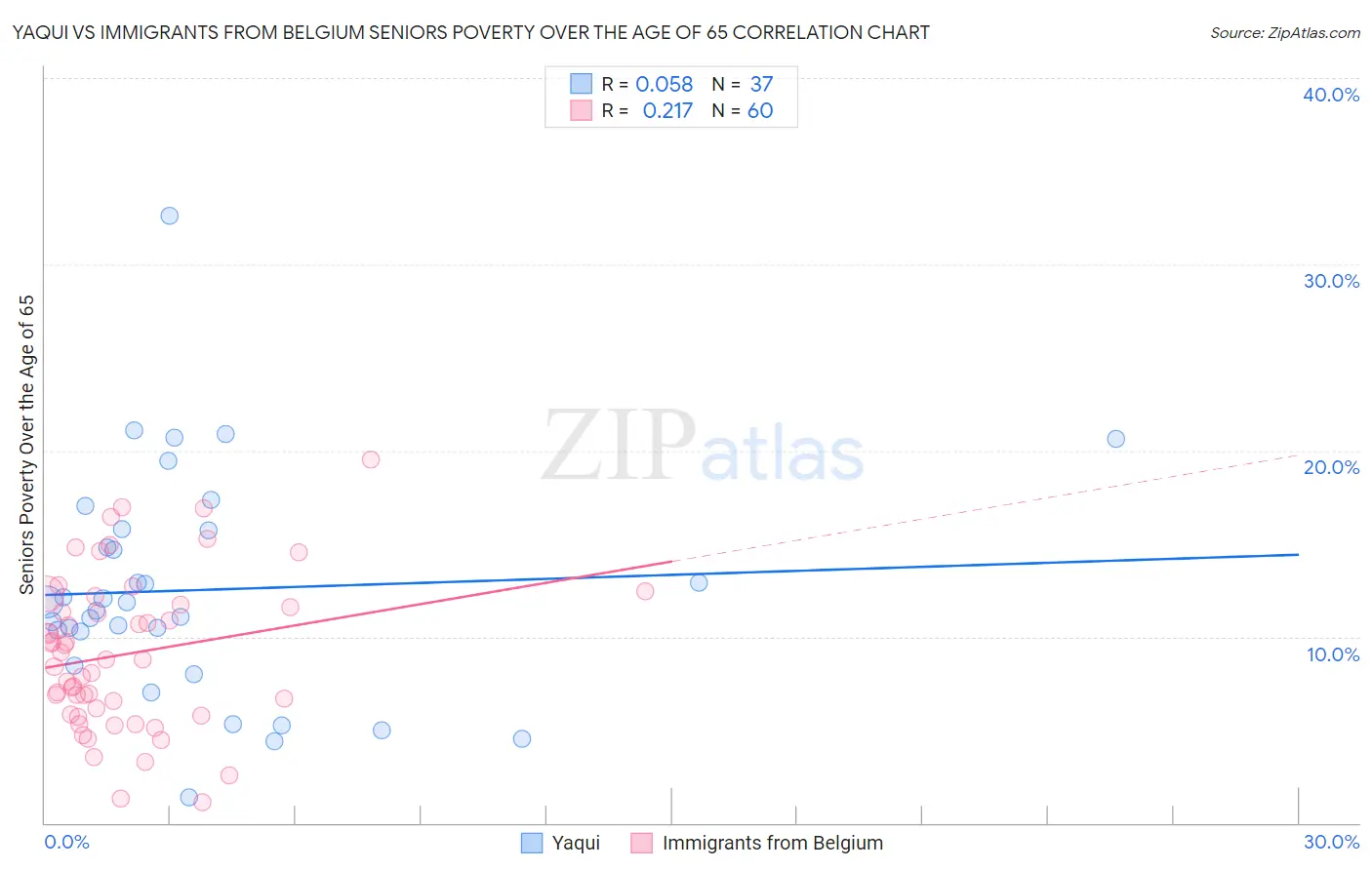 Yaqui vs Immigrants from Belgium Seniors Poverty Over the Age of 65