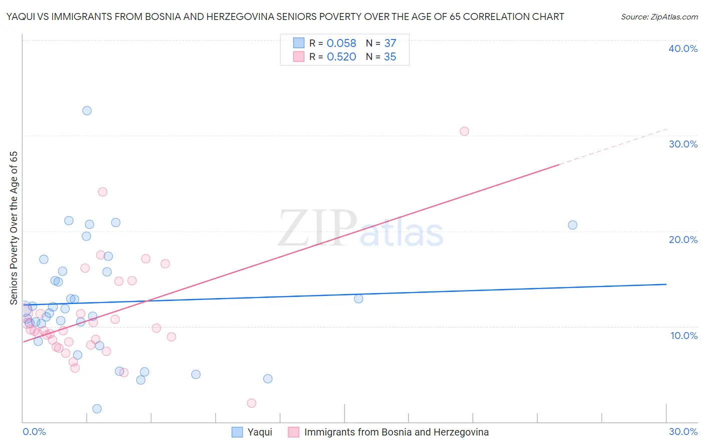 Yaqui vs Immigrants from Bosnia and Herzegovina Seniors Poverty Over the Age of 65