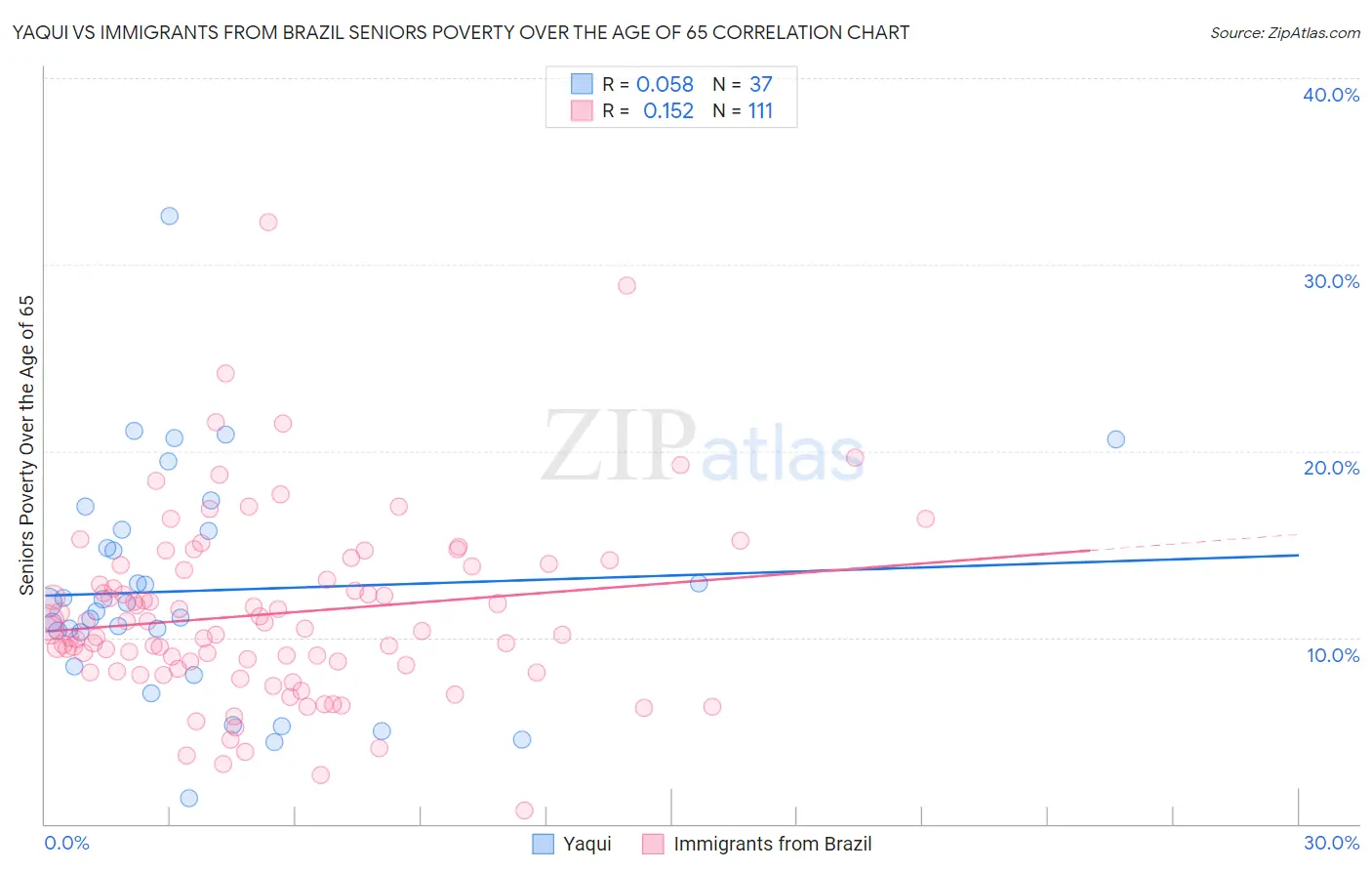 Yaqui vs Immigrants from Brazil Seniors Poverty Over the Age of 65