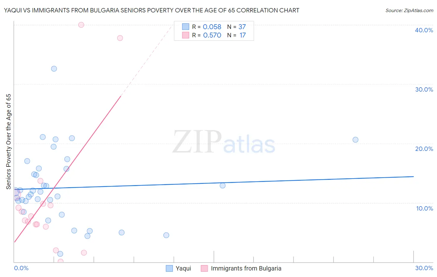 Yaqui vs Immigrants from Bulgaria Seniors Poverty Over the Age of 65