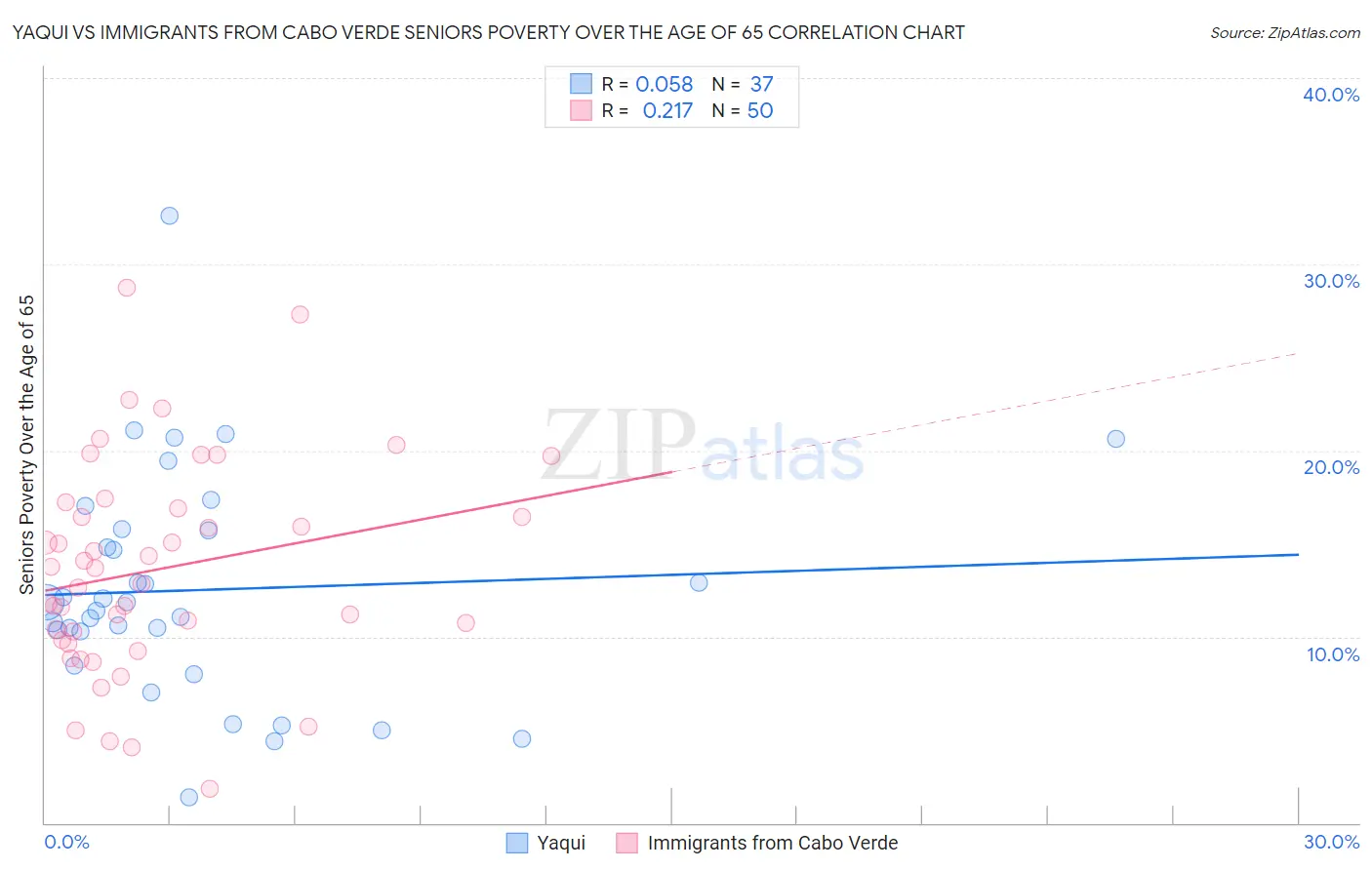 Yaqui vs Immigrants from Cabo Verde Seniors Poverty Over the Age of 65