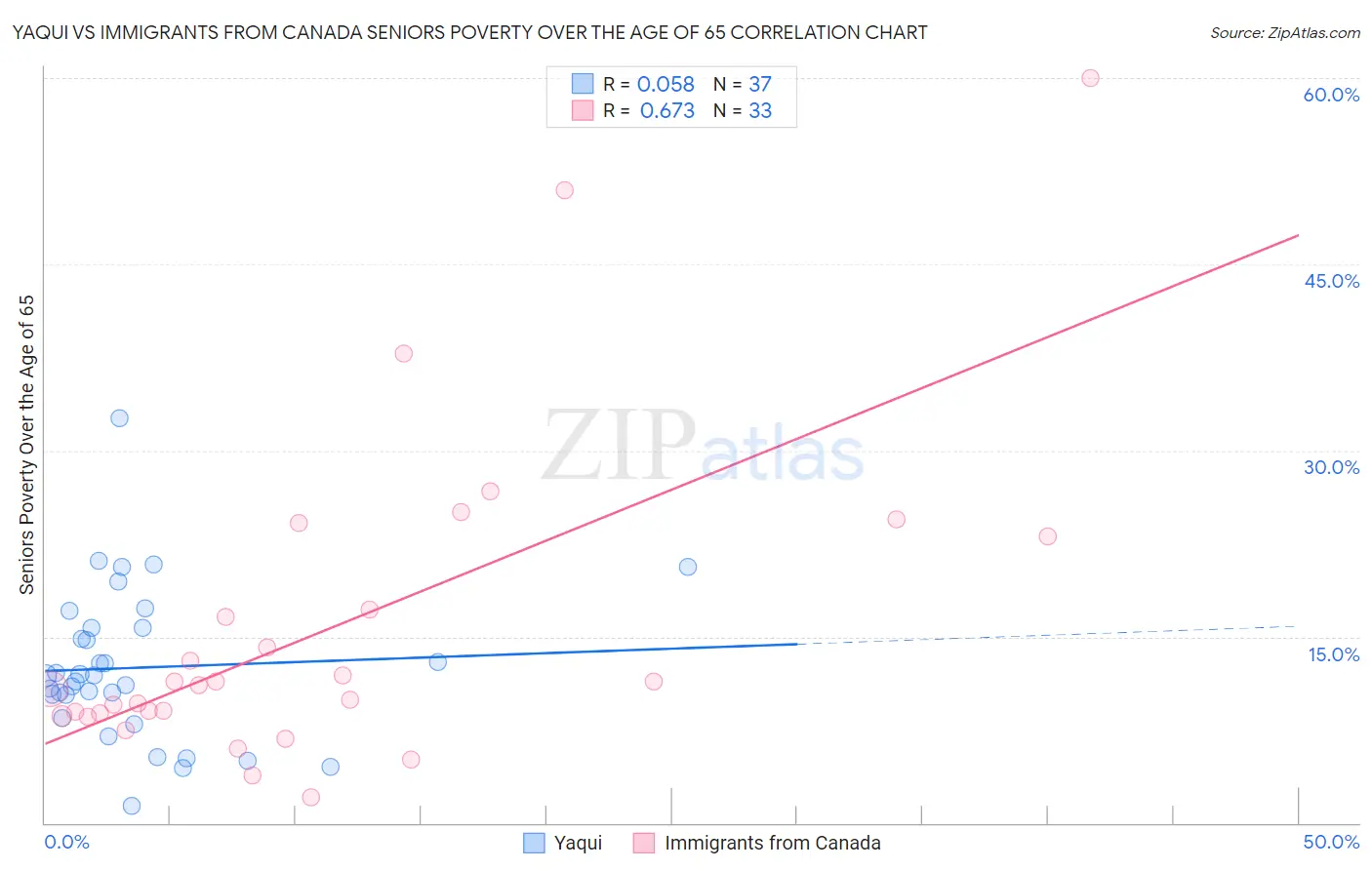 Yaqui vs Immigrants from Canada Seniors Poverty Over the Age of 65