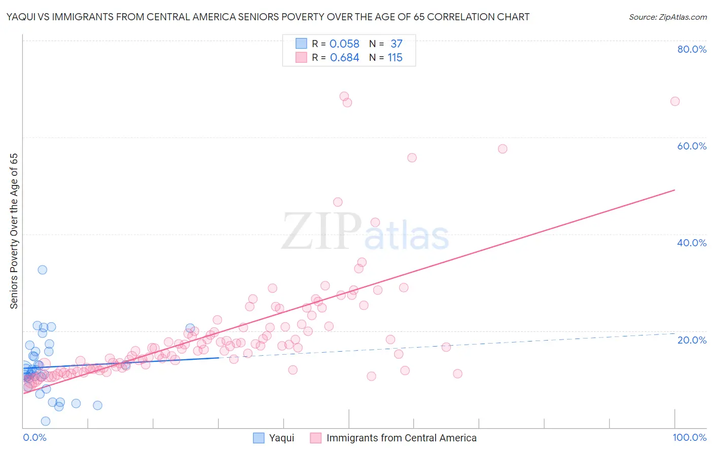 Yaqui vs Immigrants from Central America Seniors Poverty Over the Age of 65