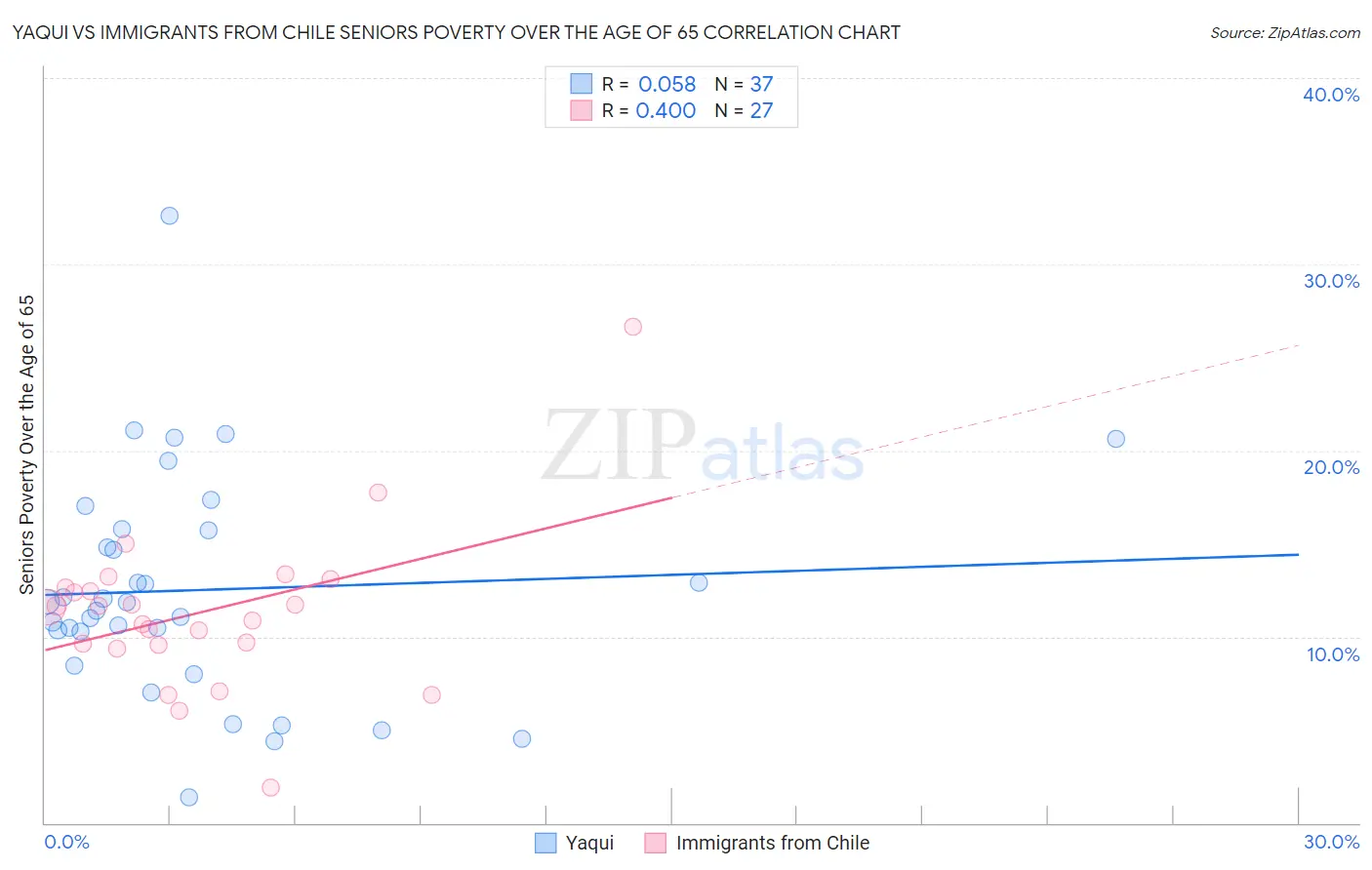 Yaqui vs Immigrants from Chile Seniors Poverty Over the Age of 65