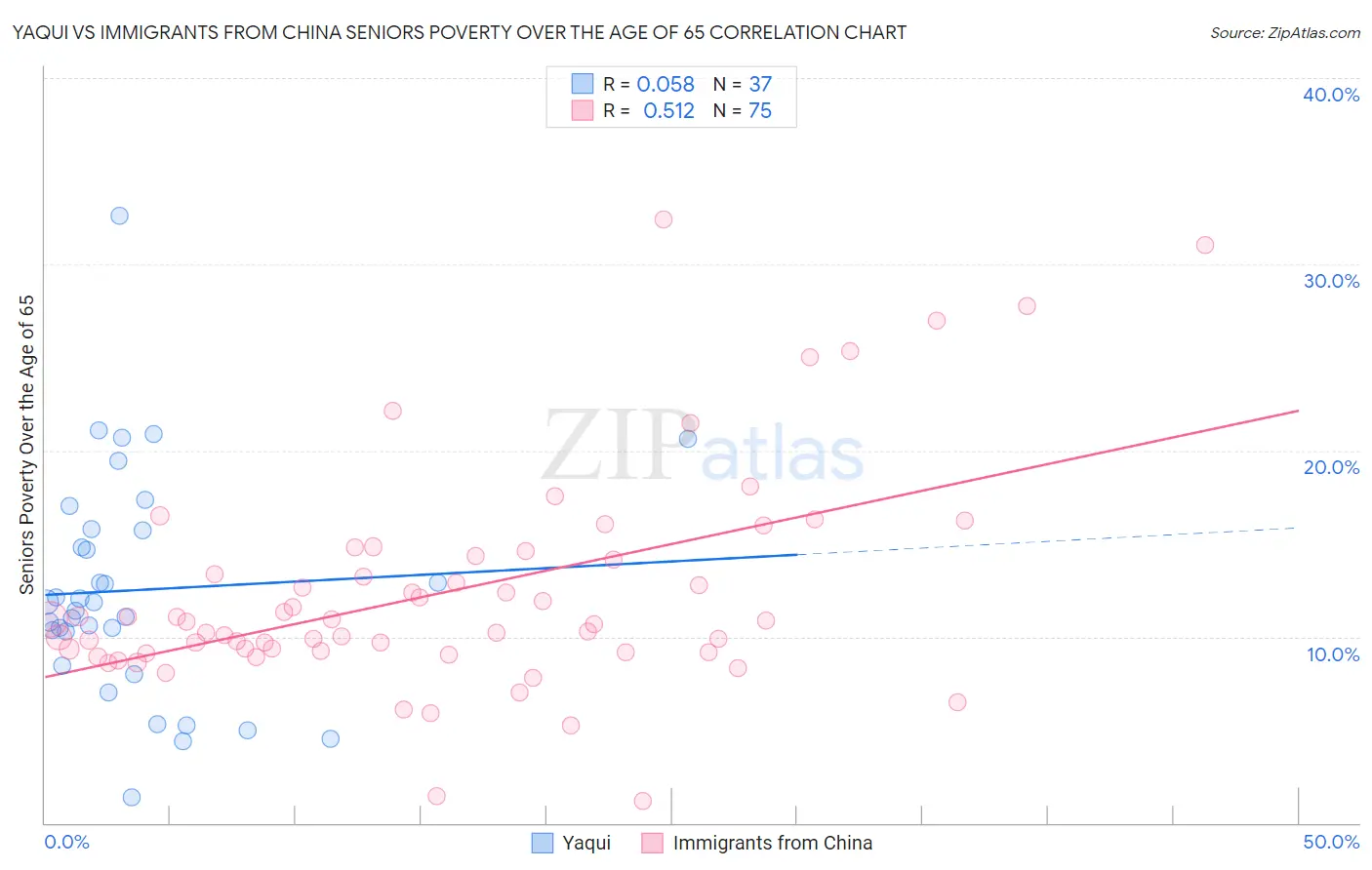 Yaqui vs Immigrants from China Seniors Poverty Over the Age of 65