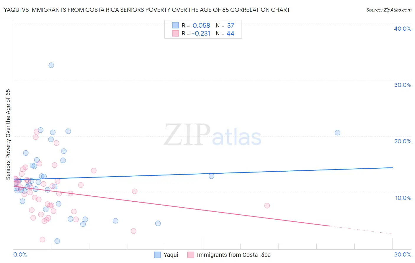 Yaqui vs Immigrants from Costa Rica Seniors Poverty Over the Age of 65