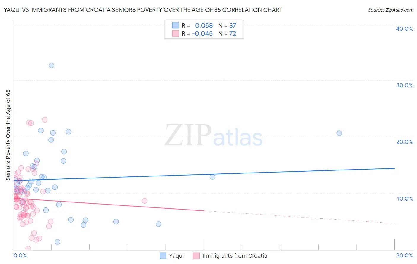 Yaqui vs Immigrants from Croatia Seniors Poverty Over the Age of 65