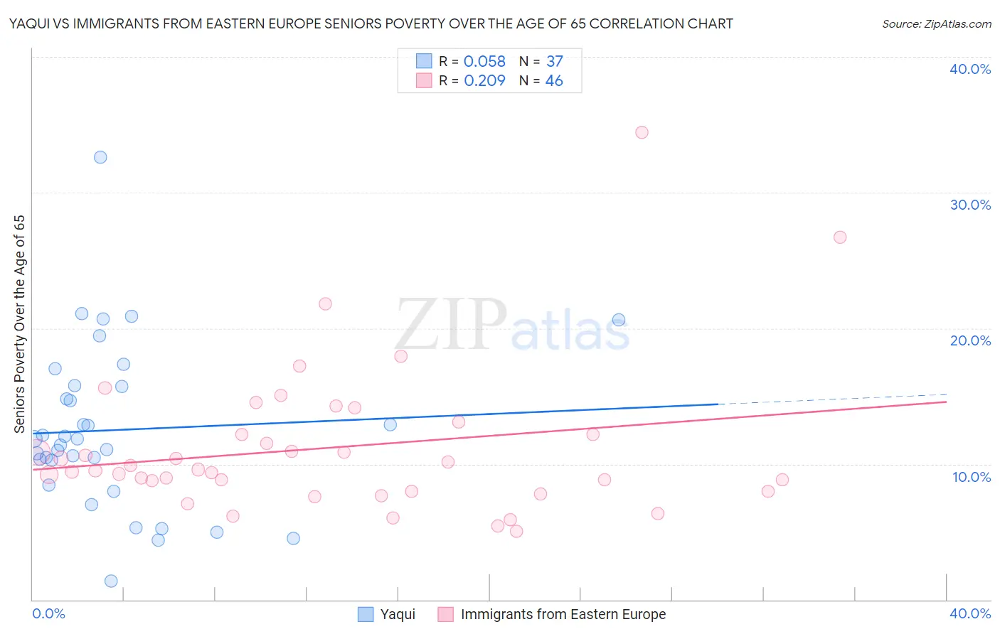 Yaqui vs Immigrants from Eastern Europe Seniors Poverty Over the Age of 65