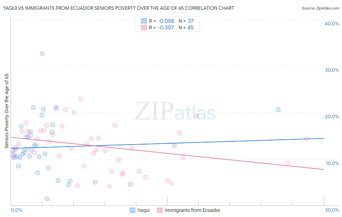 Yaqui vs Immigrants from Ecuador Seniors Poverty Over the Age of 65