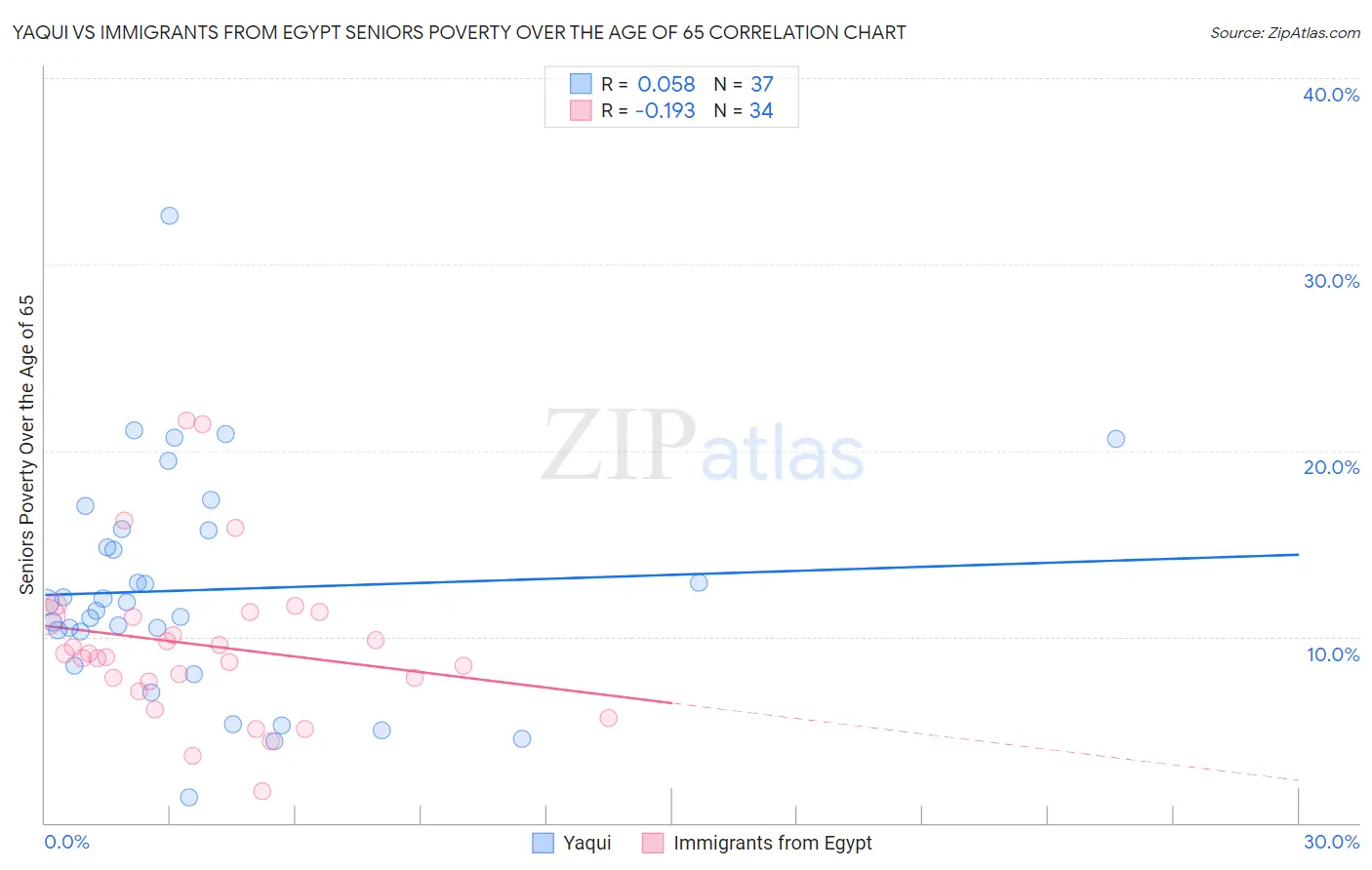 Yaqui vs Immigrants from Egypt Seniors Poverty Over the Age of 65