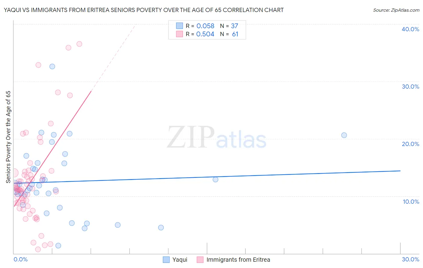 Yaqui vs Immigrants from Eritrea Seniors Poverty Over the Age of 65