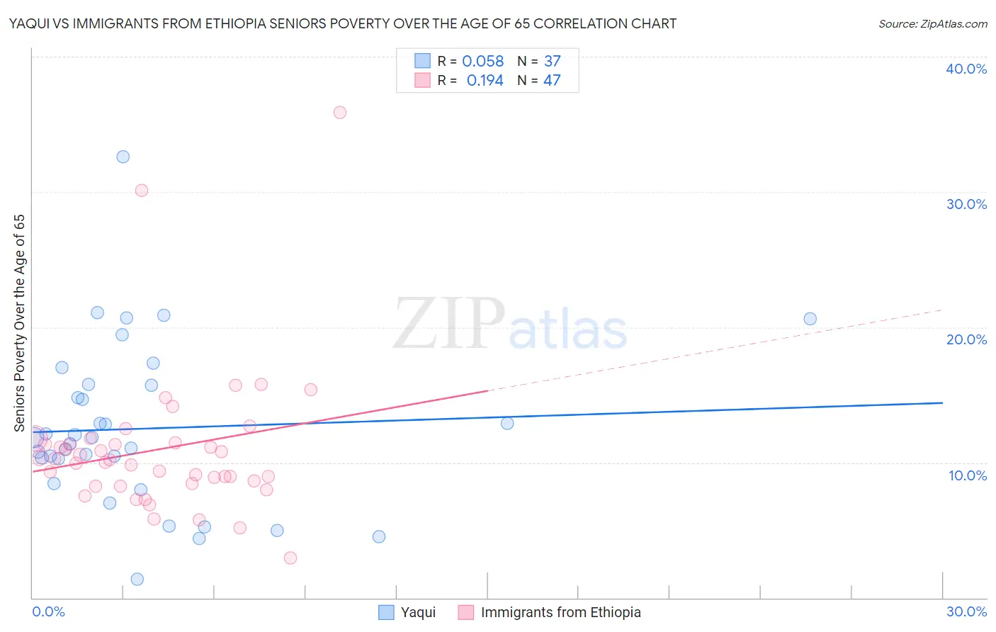 Yaqui vs Immigrants from Ethiopia Seniors Poverty Over the Age of 65