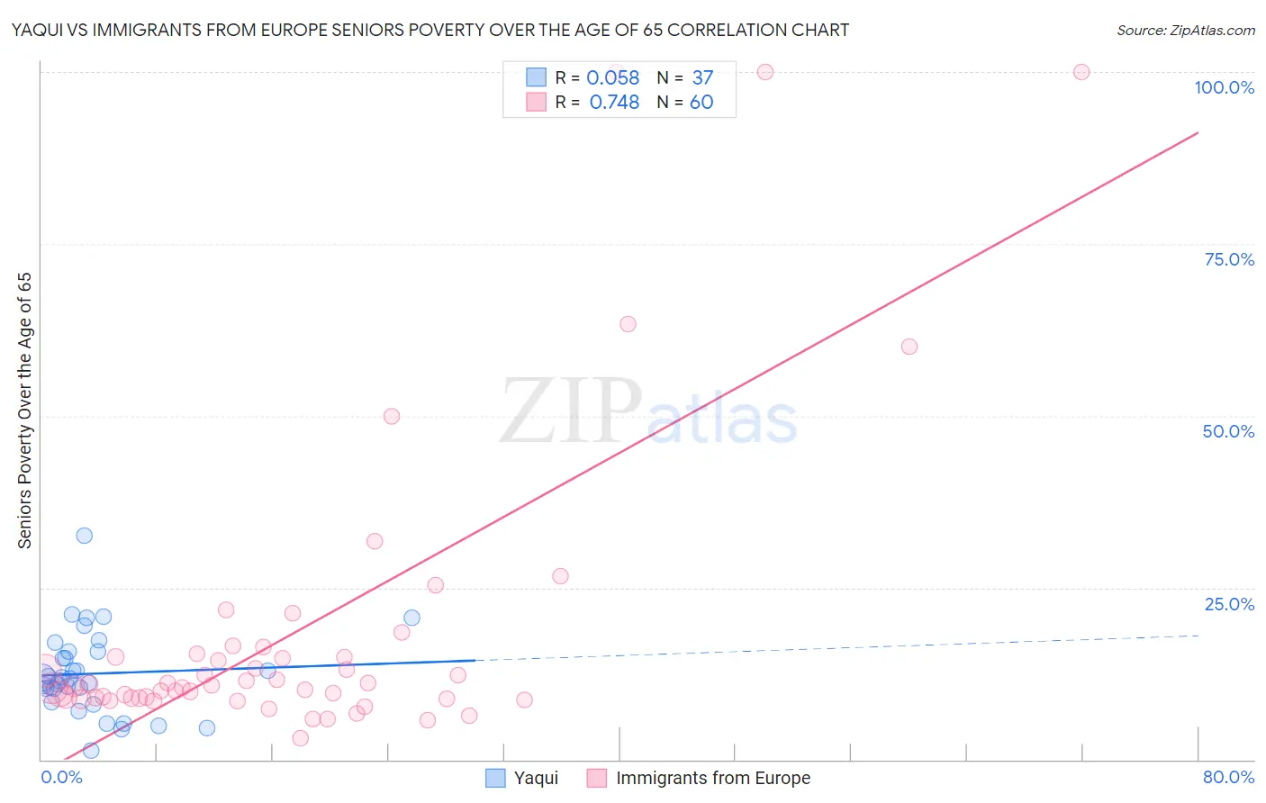 Yaqui vs Immigrants from Europe Seniors Poverty Over the Age of 65