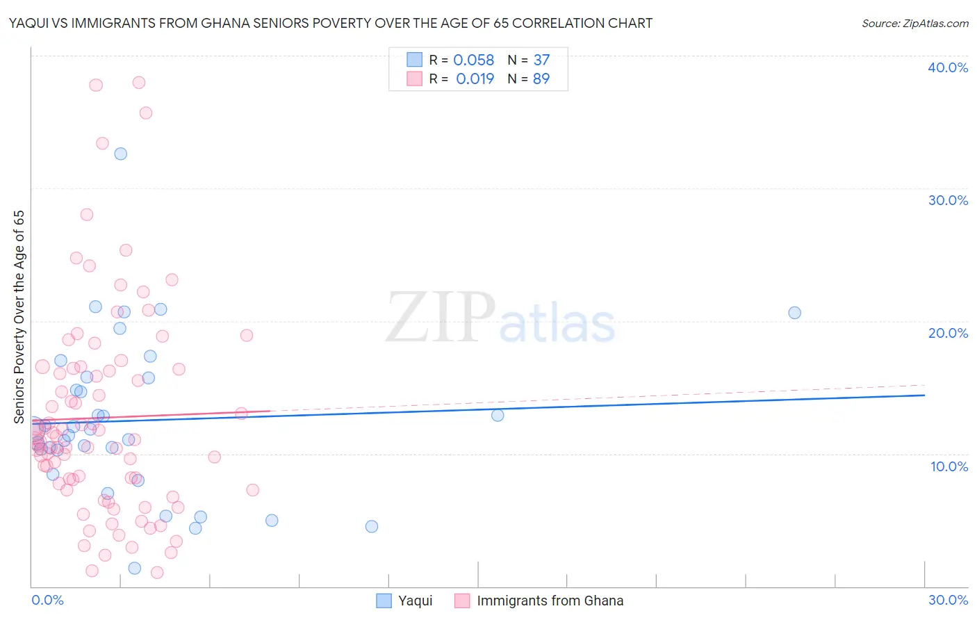 Yaqui vs Immigrants from Ghana Seniors Poverty Over the Age of 65