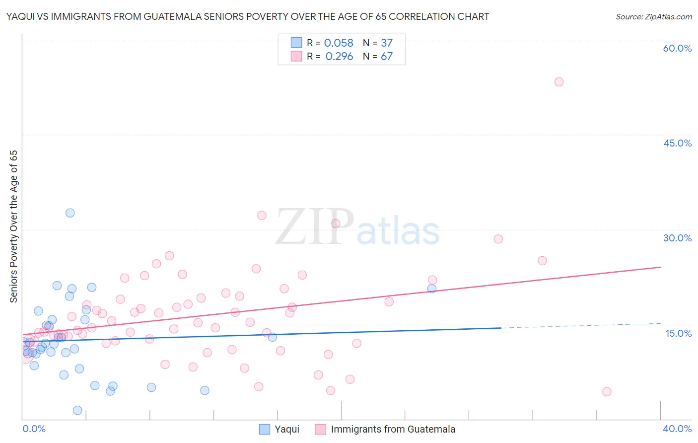 Yaqui vs Immigrants from Guatemala Seniors Poverty Over the Age of 65