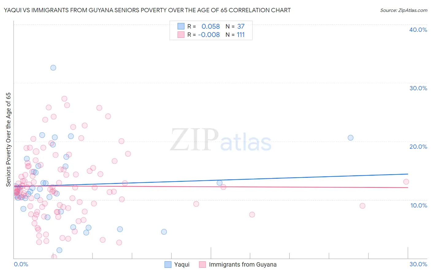 Yaqui vs Immigrants from Guyana Seniors Poverty Over the Age of 65