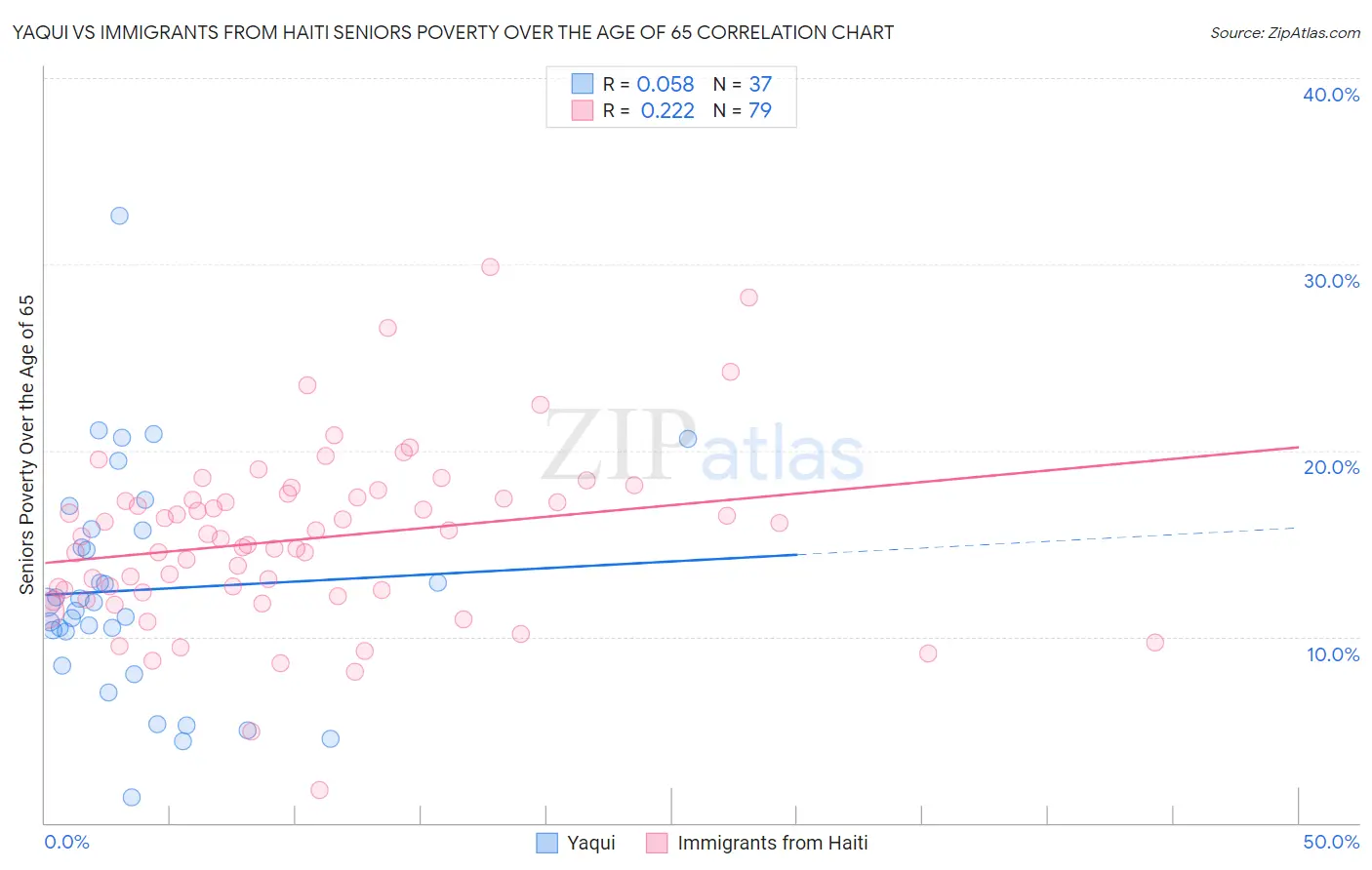 Yaqui vs Immigrants from Haiti Seniors Poverty Over the Age of 65