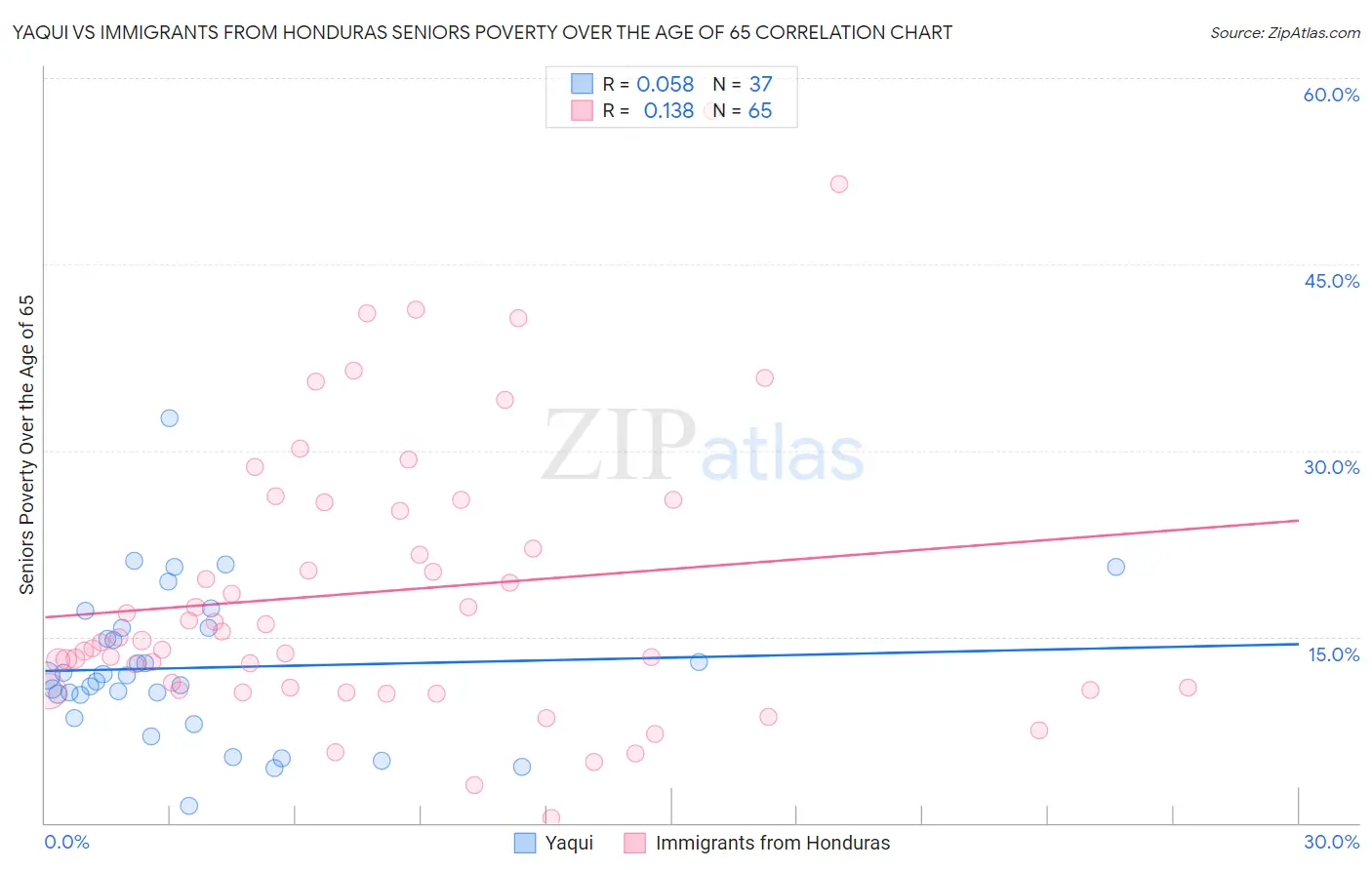 Yaqui vs Immigrants from Honduras Seniors Poverty Over the Age of 65