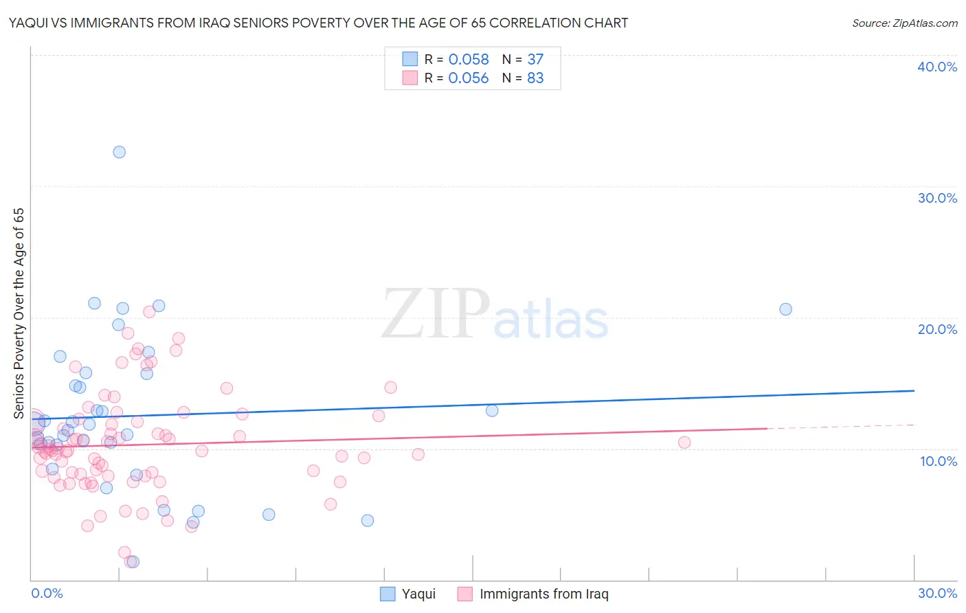 Yaqui vs Immigrants from Iraq Seniors Poverty Over the Age of 65