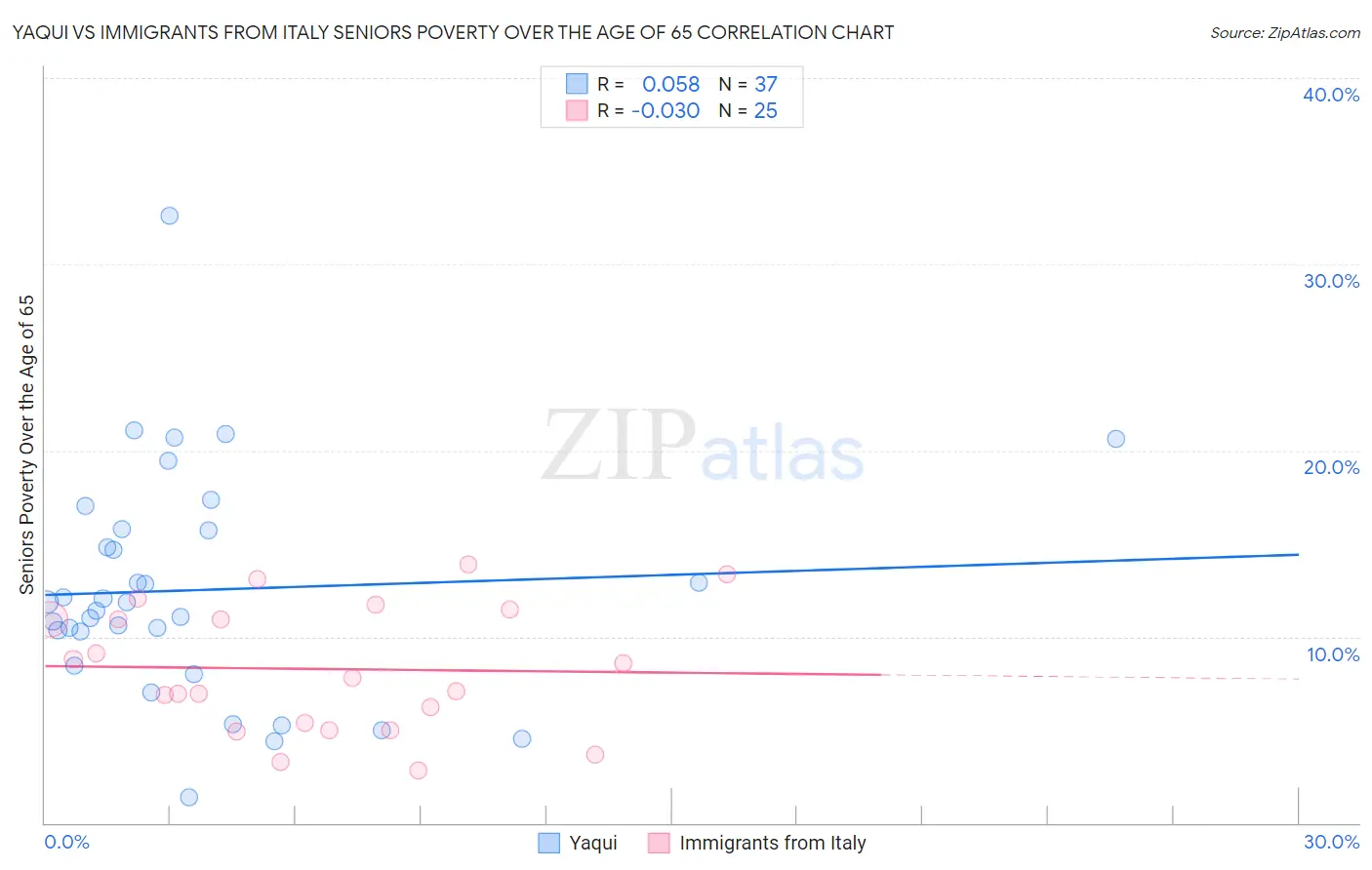 Yaqui vs Immigrants from Italy Seniors Poverty Over the Age of 65