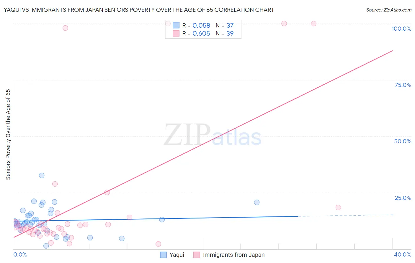 Yaqui vs Immigrants from Japan Seniors Poverty Over the Age of 65