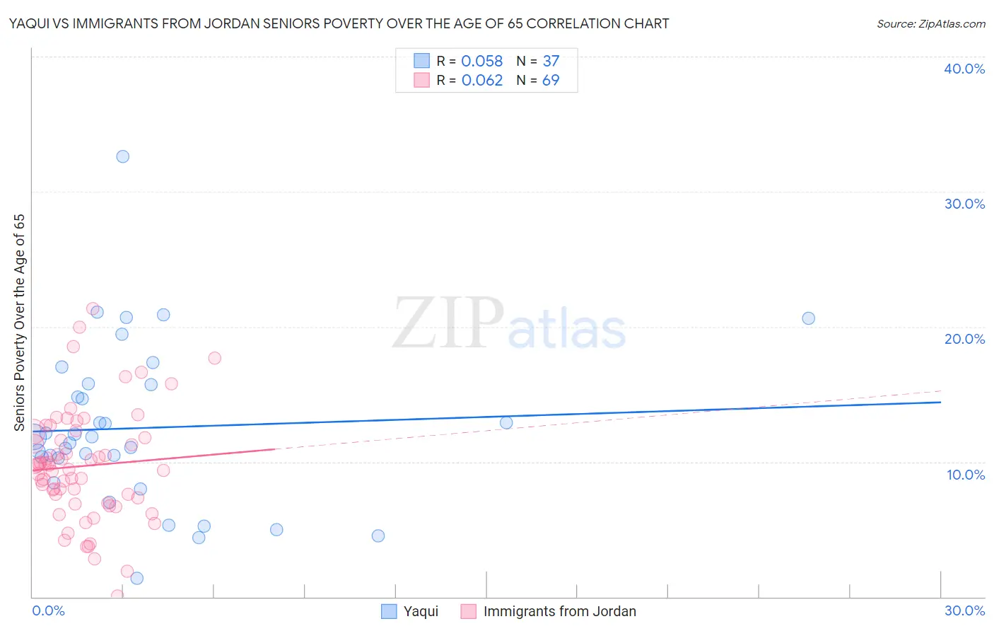 Yaqui vs Immigrants from Jordan Seniors Poverty Over the Age of 65