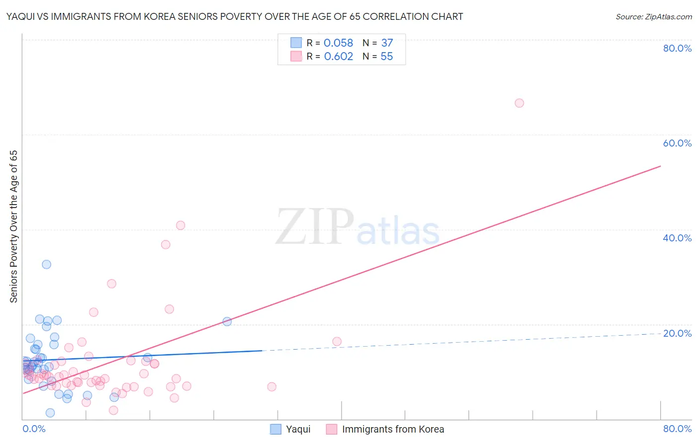 Yaqui vs Immigrants from Korea Seniors Poverty Over the Age of 65