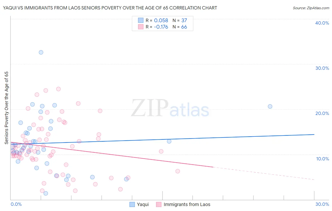 Yaqui vs Immigrants from Laos Seniors Poverty Over the Age of 65