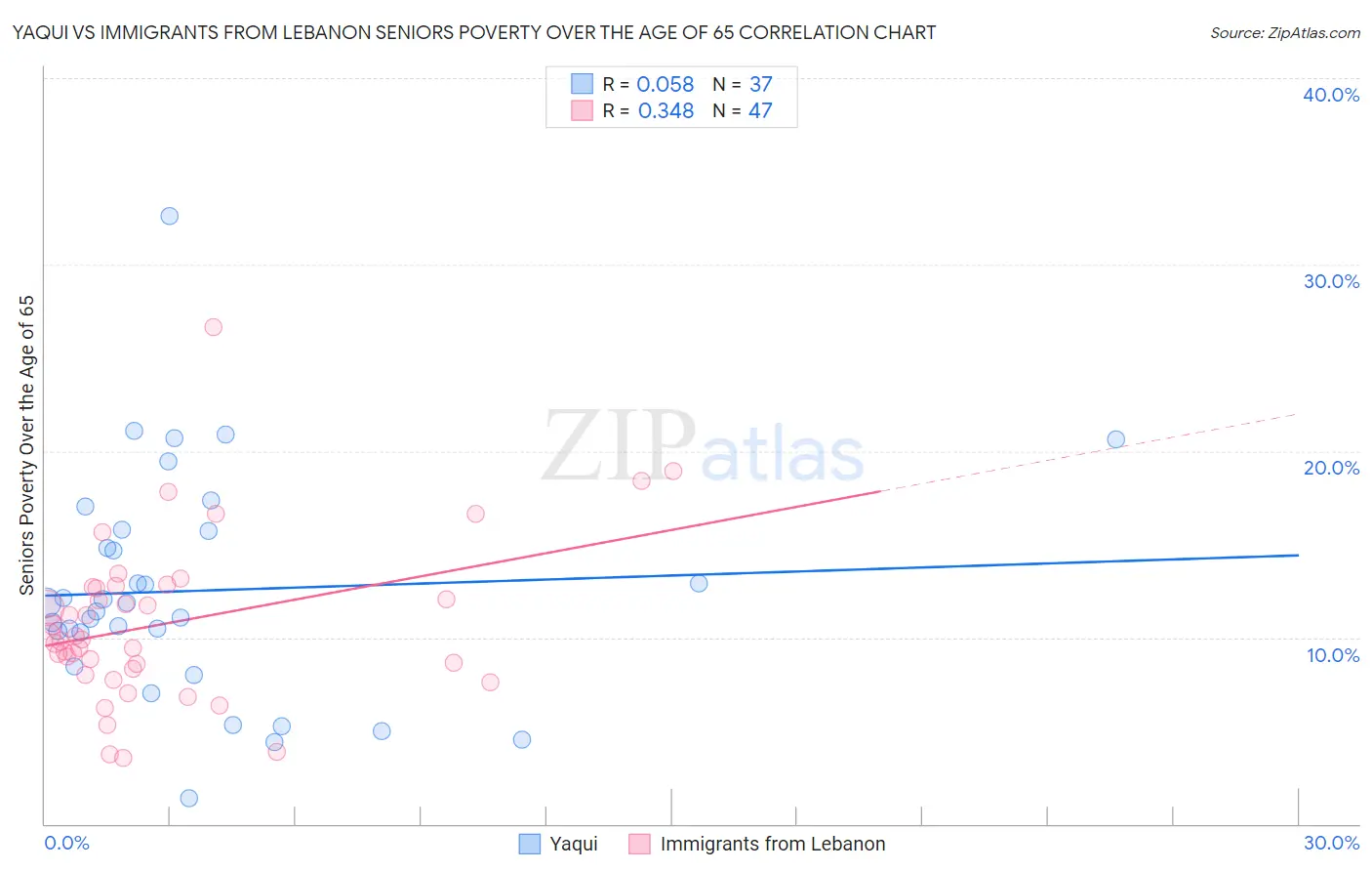 Yaqui vs Immigrants from Lebanon Seniors Poverty Over the Age of 65