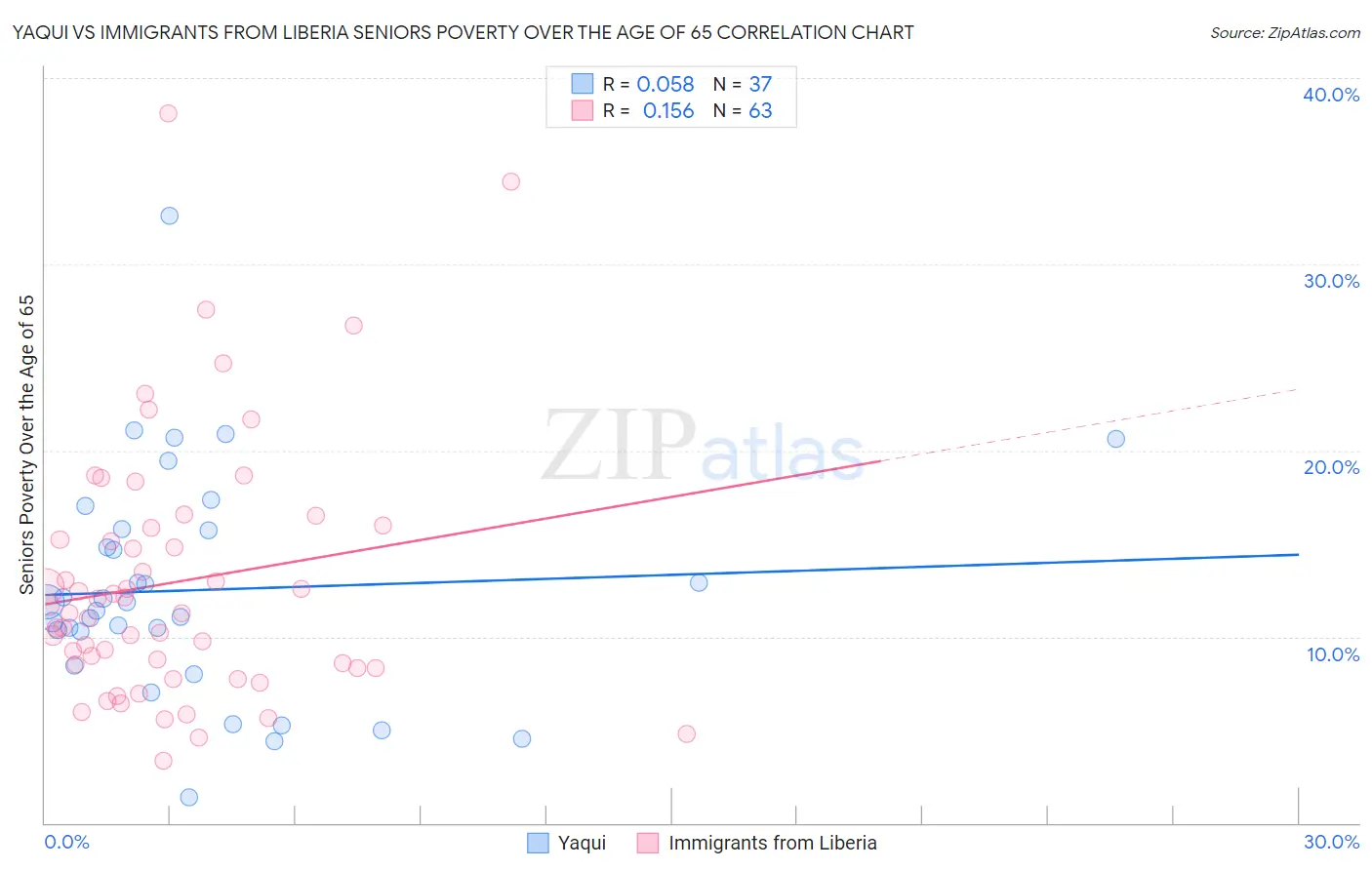 Yaqui vs Immigrants from Liberia Seniors Poverty Over the Age of 65