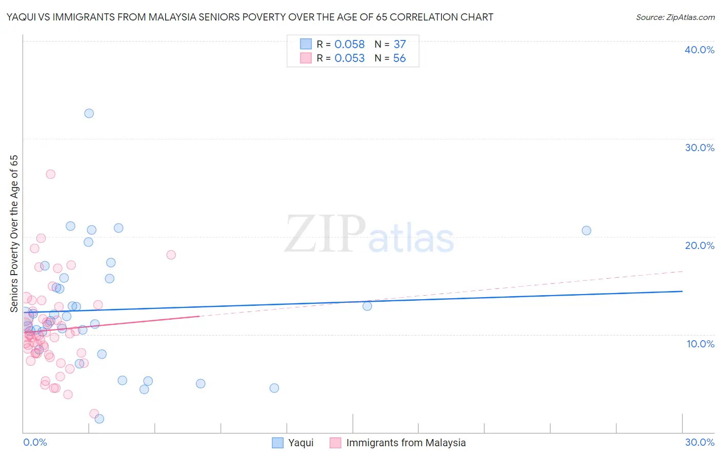 Yaqui vs Immigrants from Malaysia Seniors Poverty Over the Age of 65