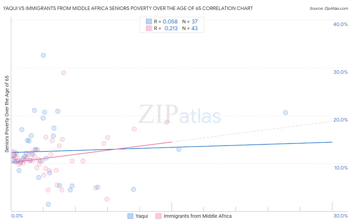 Yaqui vs Immigrants from Middle Africa Seniors Poverty Over the Age of 65