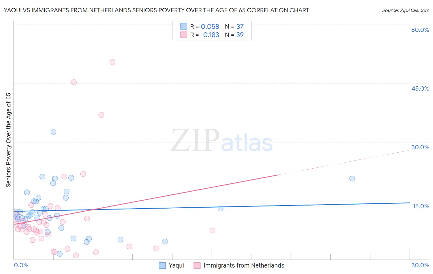 Yaqui vs Immigrants from Netherlands Seniors Poverty Over the Age of 65