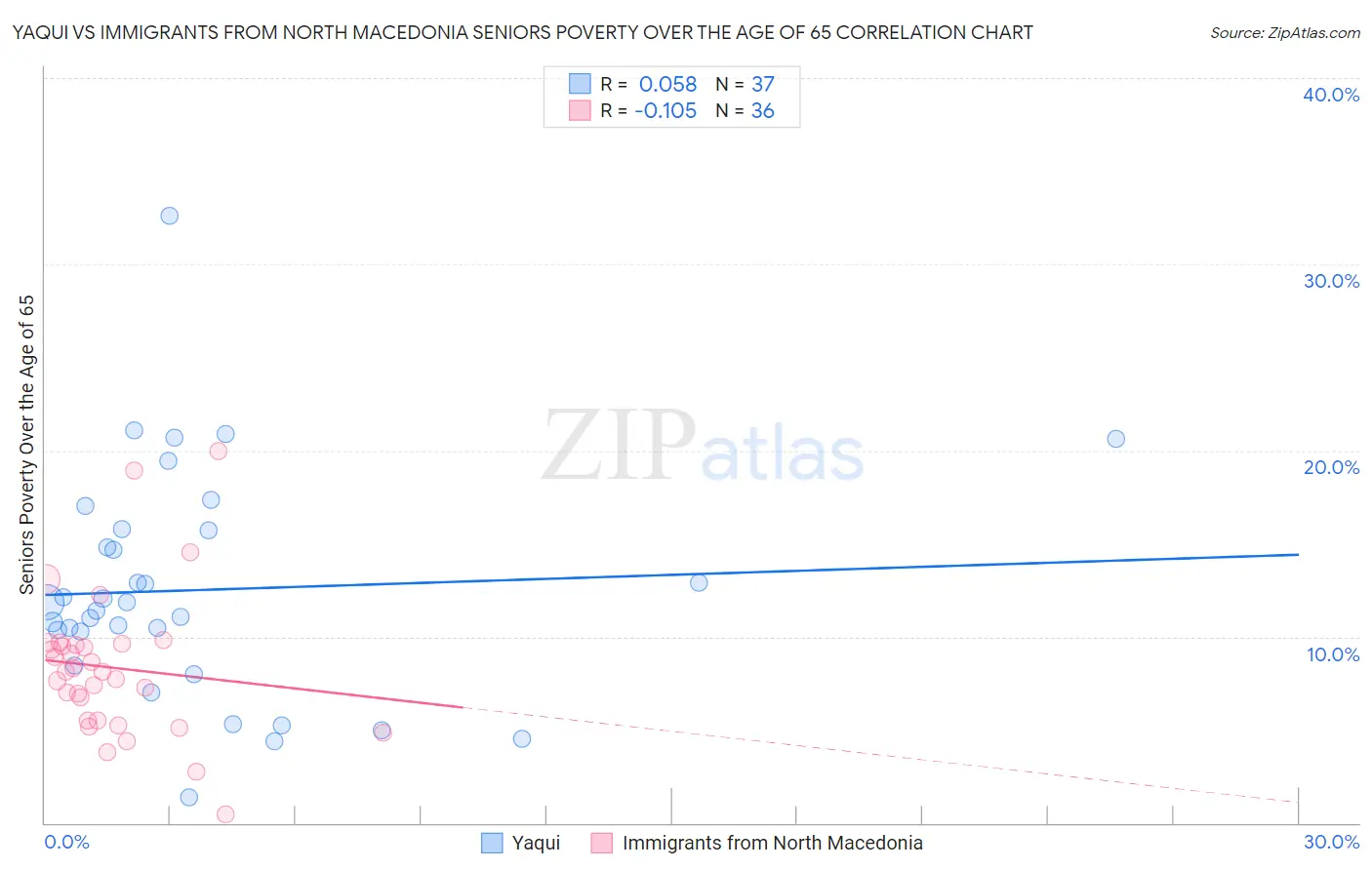Yaqui vs Immigrants from North Macedonia Seniors Poverty Over the Age of 65
