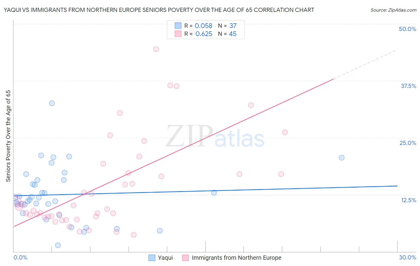 Yaqui vs Immigrants from Northern Europe Seniors Poverty Over the Age of 65