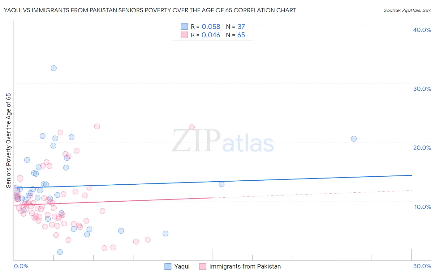 Yaqui vs Immigrants from Pakistan Seniors Poverty Over the Age of 65