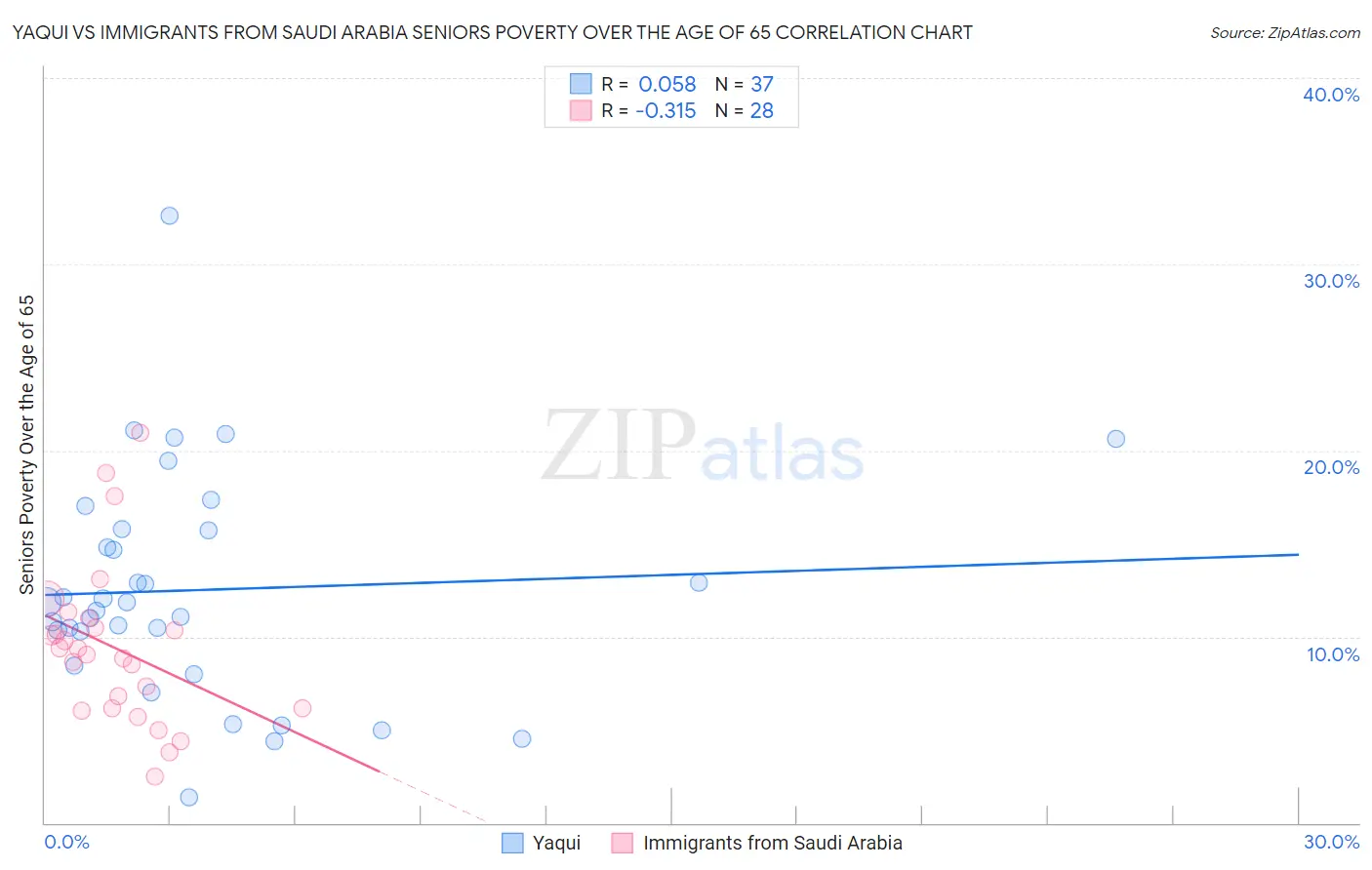 Yaqui vs Immigrants from Saudi Arabia Seniors Poverty Over the Age of 65