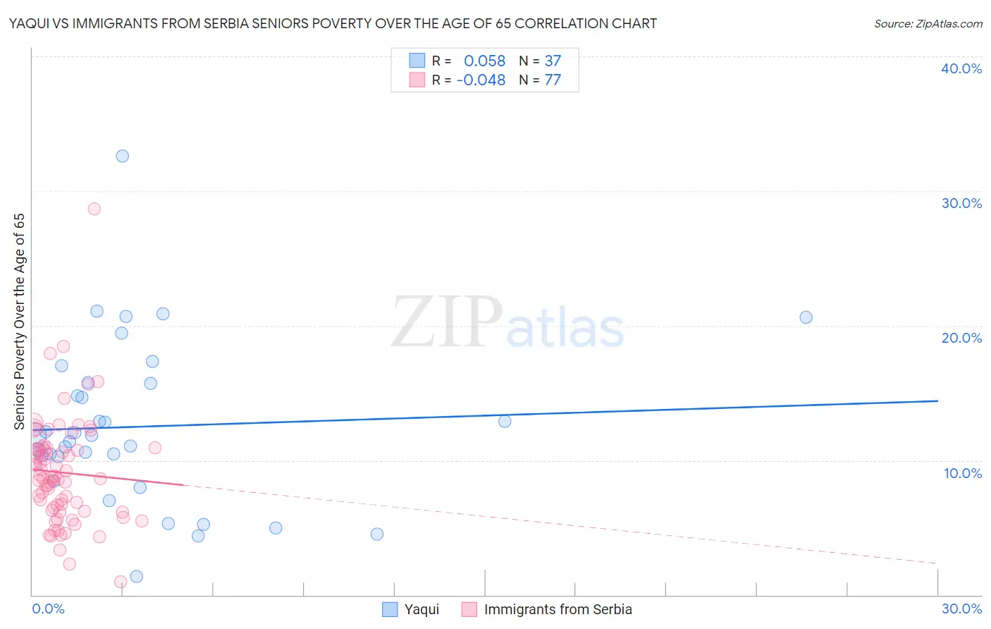 Yaqui vs Immigrants from Serbia Seniors Poverty Over the Age of 65