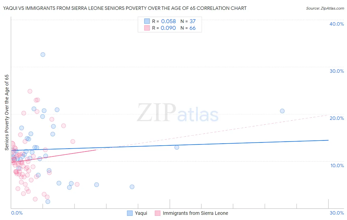 Yaqui vs Immigrants from Sierra Leone Seniors Poverty Over the Age of 65