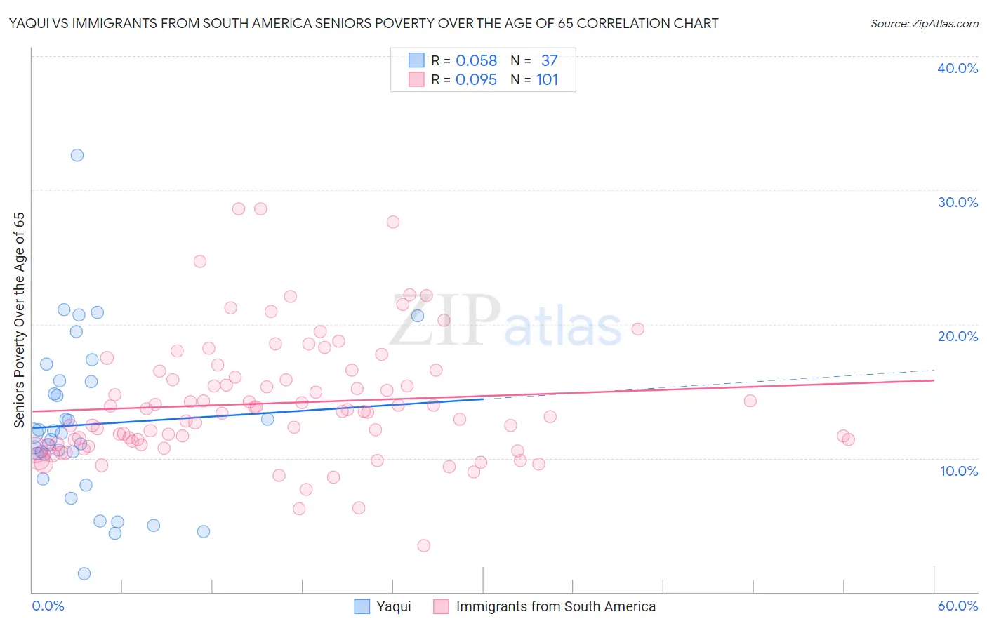 Yaqui vs Immigrants from South America Seniors Poverty Over the Age of 65